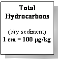 Text Box: Total Hydrocarbons

(dry
            sediment)
1 cm= 100 mg/kg

